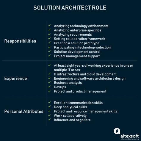 Who is Solution Architect: Processes, Role Description, Responsibilities, and Outcomes Aws Solutions Architect, Software Design Patterns, Production Planning, Solutions Architect, Customer Service Week, Software Architecture, Data Engineer, Architecture Career, Learn Autocad