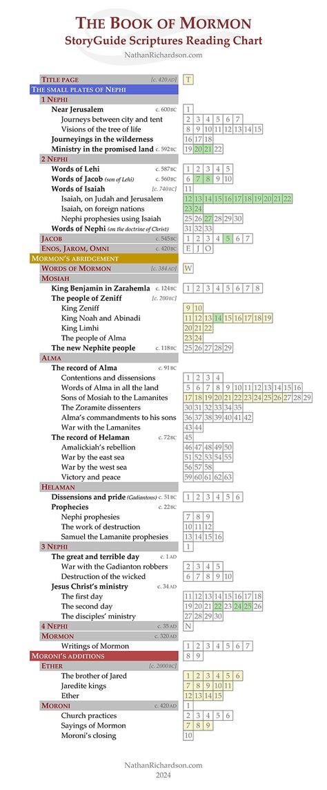 How To Read The Book Of Mormon, Scripture Reading Chart, Scripture Mastery, Scripture Marking, Book Of Mormon Scriptures, Scripture Study Lds, Reading Chart, Lds Scriptures, Reading Charts