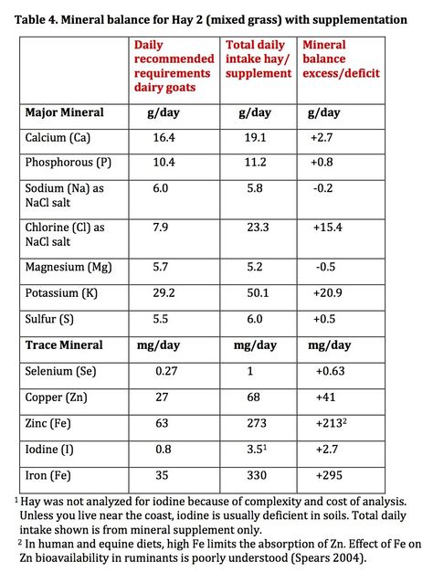 Goat Nutrition Tables Goat Nutrition, Owning Goats, Goat Feed, Feeding Goats, Dairy Goats, Your Special, The Journey, Goats, This Year