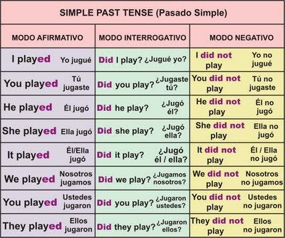 Pasado simple | Pink Princess Simple Present Tense, Simple Past Tense, Simple Present, Learning Spanish Vocabulary, Spanish Verbs, English Verbs, Spanish Language Learning, English Tips, Grammar And Vocabulary