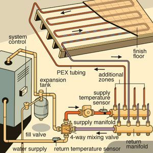 Radiant heated floor diagram.  For sure I will be having radiant heated floors in my forever home. Wood Boiler Heating System, Hydronic Radiant Floor Heating, Heated Floor, Radiant Heating System, Floor Heating Systems, Underfloor Heating Systems, Hydronic Heating, Floor Heating, Radiant Floor Heating