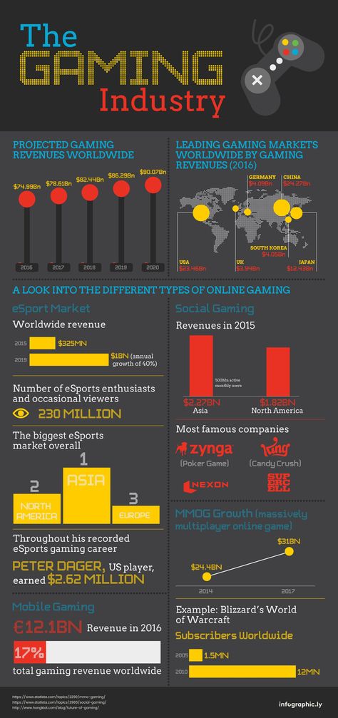 Infographic: The Gaming Industry Game Developer Aesthetic, Developer Aesthetic, Game Coding, Game Infographic, Tactics Ogre, Candy Crush Games, Infographic Video, Board Game Cafe, Game Cafe