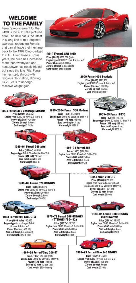 A Guide to the New Ferrari 458 Italia’s Roots - Feature - Car Reviews - Car and Driver Rides Aesthetic, Car Pfp, Ferrari 458 Italia Spider, Bmw Wallpaper, Carros Suv, Ferrari F80, Auto Jeep, Ferrari Italia, Quotes Car