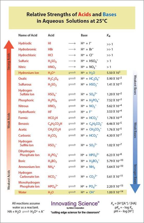 Organic Chemistry Notes, Acids And Bases, Organic Chemistry Study, Essay Writing Examples, Chemistry Study Guide, Chemistry Basics, Basic Computer Programming, Nursing School Essential, Chemistry Education