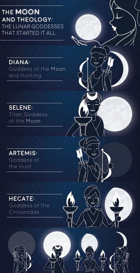 Goddesses Mythology Art, Mythological Gods And Goddesses, Different Gods And Goddesses, Moon Deity Art, Wiccan Dieties Gods And Goddesses, Goddesses Of The Moon, Greek Goddess Of The Moon, New Moon Goddess, Wicca Gods And Goddesses