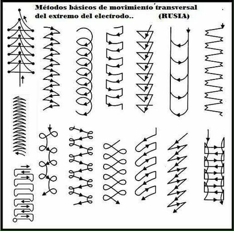 Welding patterns Welding Certification, Shielded Metal Arc Welding, Welding Training, Types Of Welding, Welding Tips, Safe Schools, Welding Jobs, Welding And Fabrication, Diy Welding