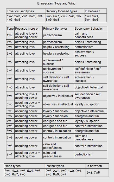 Enneagram Compatibility Chart, 2024 Wellness, Pop Psychology, Type 5 Enneagram, Big Five Personality Traits, Enneagram 5, Enneagram 2, Enneagram 9, Cognitive Functions