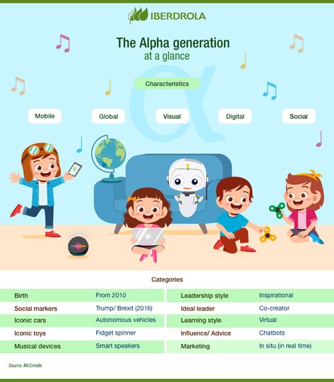 What does alpha generation mean? the first digital native generation - Iberdrola Generation Characteristics, Alpha Generation, Car Learning, Generation Alpha, Gen Alpha, Generation Gap, Leadership Management, Millennials Generation, Generation Z