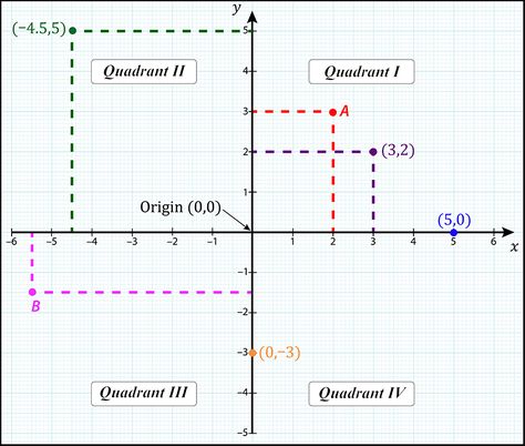 Coordinate Geometry Notes, Cartesian Coordinate System, Coordinate Plane Anchor Chart, Cartesian Plane, Coordinate Geometry, Plotting Points, Cartesian Coordinates, Plane Drawing, Map Coordinates