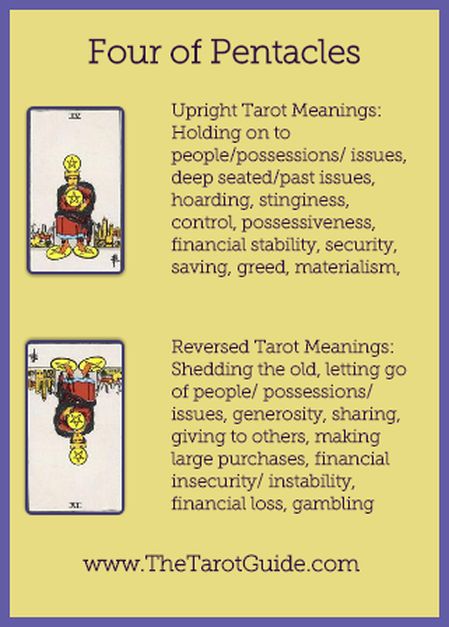 Four of Pentacles Tarot Flashcard showing the best keyword meanings for the upright & reversed card, free online Minor Arcana flashcards, made by professional psychic Tarot reader, The Tarot Guide, the easy way to learn how to accurately read Tarot. Suit Of Pentacles, Pentacles Tarot Meaning, Four Of Pentacles, Tarot Study, Read Tarot, Astrology Moon, Pentacles Tarot, Tarot Cards For Beginners, Learning Tarot Cards