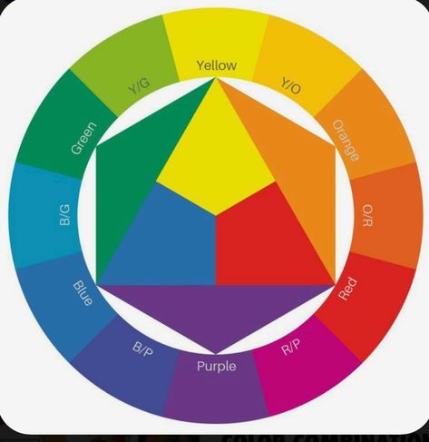 Itten Color Wheel, Aesthetic Colour Wheel, Colour Wheel Aesthetic, Aesthetic Color Wheel, Colour Wheel Design Ideas, Color Wheel Worksheet, Color Wheel Design, Color Wheel Art Projects, Colour Wheel Theory