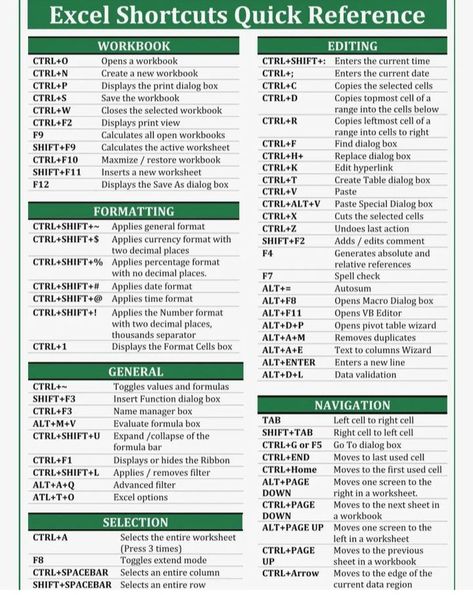 Excel Shortcuts Cheat Sheets, Excel Cheat Sheet, Microsoft Excel Formulas, Excel For Beginners, Basic Computer Programming, Data Science Learning, Excel Hacks, Microsoft Excel Tutorial, Typing Skills