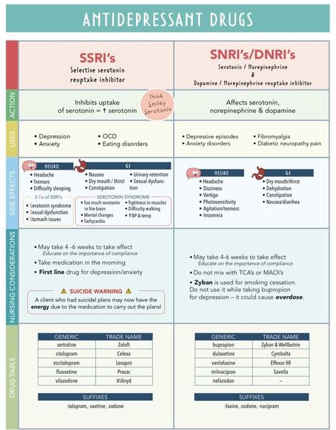 Nurse Practitioner Exam Prep, Nursing Antidepressants, Medication Cards Nursing School, Antipsychotics Mnemonics, Mental Health Nursing Student, Antidepressants Pharmacology, Antidepressants Nursing, Psych Nursing, Psychotropic Medications