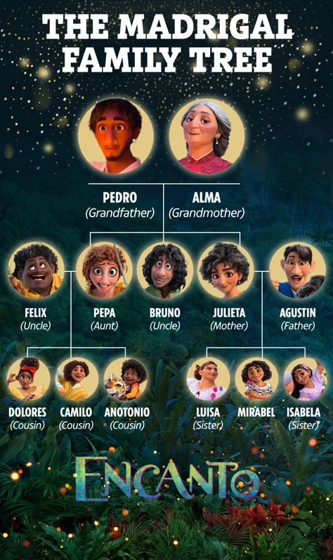 Encanto Family, Encanto Characters, Circus Characters, Snap Streak Ideas Easy, Karakter Disney, Presentation Design Template, Disney Aesthetic, Horror Music, Spanish Class