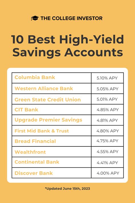 If you've not set up a high-yield savings account for yourself, what are you even doing?! Our top bank reached over 5.10% in gains. That's your sign to tap into one of these accounts and start saving! ➡️ https://theci.co/pin-high-yield-savings-accounts-june-2023 Act Prep, High Yield Savings Account, Savings Accounts, High Yield Savings, Money Management Advice, Financial Life Hacks, Credit Union, Financial Education, Start Saving