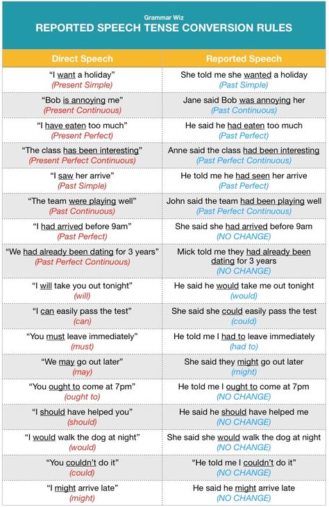 Direct And Indirect Speech Chart, Narration Rules Chart, Direct And Indirect Speech Rules Chart, Direct Indirect Speech Rules, Narration English Grammar Rules, Reported Speech Grammar Rules, Grammar Tenses Chart, English Grammar Tenses Chart, Tense Chart