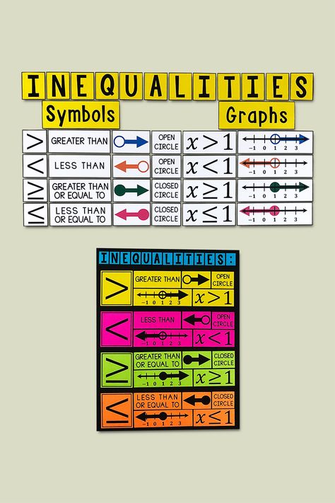 Inequalities Anchor Chart, 9th Grade Math, Math Classroom Posters, Graphing Inequalities, Sped Math, Math Tips, Math Word Walls, Numbers Worksheet, Algebra Activities