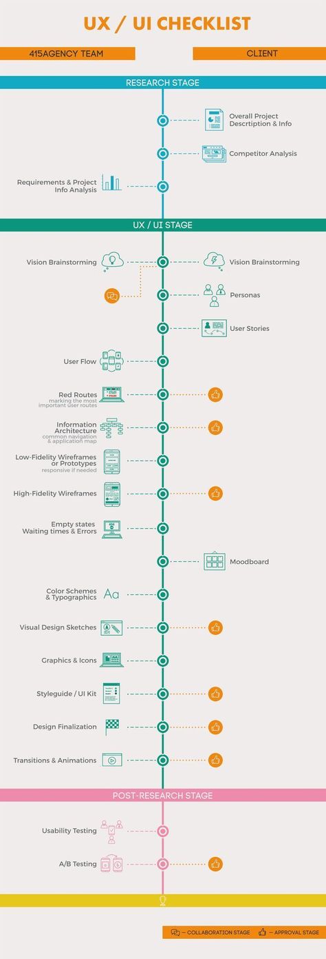 Design Thinking Workshop, Interaktives Design, Ux Design Principles, Ux Process, Ux Design Process, Ui Design Mobile, Design Thinking Process, Desain Ui, Digital Communication