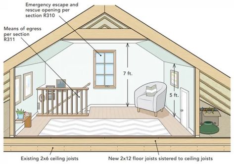 Before turning an attic into livable space, learn the code requirements specific to attics. Garage Attic Storage, Building Science, Garage Attic, Home Building Tips, Attic Space, Cape House, Attic Renovation, Attic Storage, Craftsman Style Homes