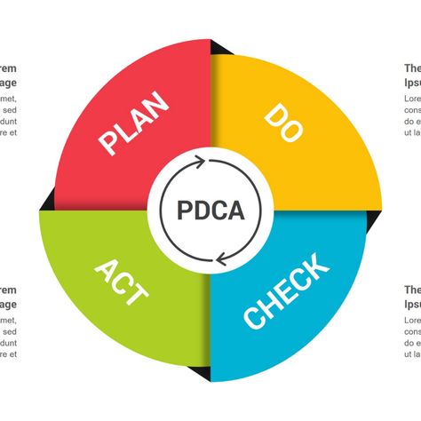 PDCA Cycle PowerPoint Infographics Cycle Infographic Design, Pdca Cycle, Time Diagram, Flow Chart Design, Infographic Inspiration, Flow Chart, Aspect Ratio, Infographic Design, Graphic Design Art