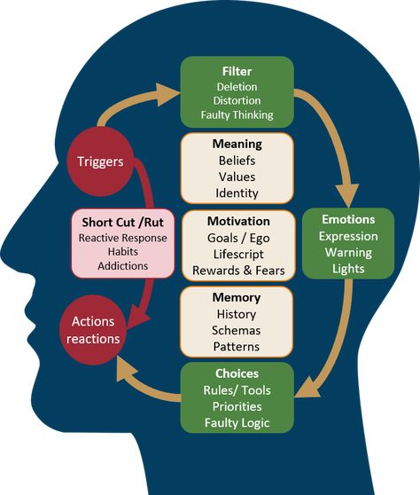 Motivation ⋆ Breaking Through Growth Traps Inner Conversation, Breaking Patterns, Breaking The Pattern, Nlp Coaching, Nlp Techniques, Coaching Tools, Mental Training, Psychology Facts, Coping Mechanisms