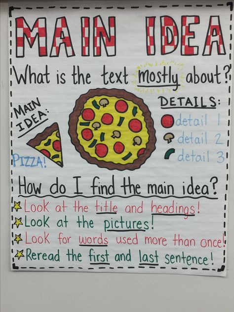 Anchor Chart for Teaching Main Idea :) the whole pizza is the main idea and the toppings are the details that support it! Ckla Kindergarten, Main Idea Anchor Chart, Reading Main Idea, Ela Anchor Charts, Teaching Main Idea, Classroom Anchor Charts, Writing Anchor Charts, Reading Anchor Charts, Third Grade Reading