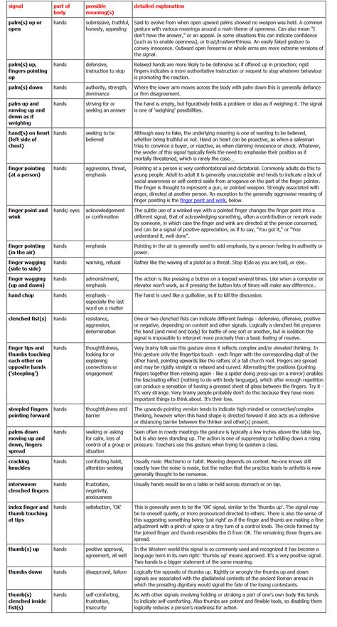 hands - body language part1 Reading Body Language, Writing Inspiration Tips, How To Read People, Writing Inspiration Prompts, Language And Literature, Writing Characters, His Secret Obsession, Writing Worksheets, Book Writing Tips