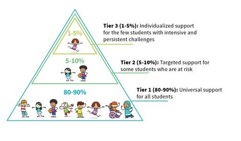 This article explains the differences between MTSS, RTI, and PBIS and how they are related. Research Presentation, Student Choice, Response To Intervention, Classroom Strategies, Responsive Classroom, School Climate, School Rules, Student Behavior, New Teacher