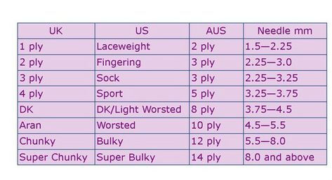 Yarn Weight Chart - Garden Knits Yarn Weight Chart, Knitting Needle Conversion Chart, Chart Crochet, Yarn Weights, Weight Chart, Weight Charts, Knitting Help, 4 Ply Yarn, Crochet Tools