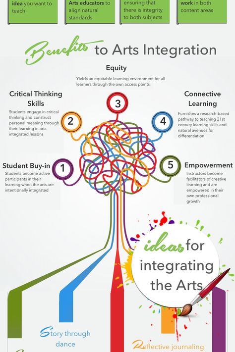 Infographic: What is Arts Integration? Infographic Ideas, English Knowledge, Integrated Learning, Arts Integration, Brain Power, Learn Art, Learning Environments, Art Classroom, Teaching Art