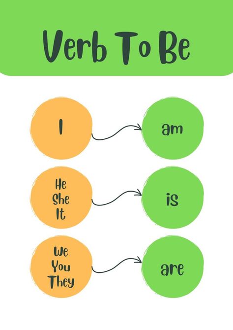 Verbs Poster, Verbo To Be, Verb To Be, Grammar For Kids, Grammar English, Alphabet Worksheets Preschool, Worksheets Preschool, English Lessons For Kids, Grammar Worksheets