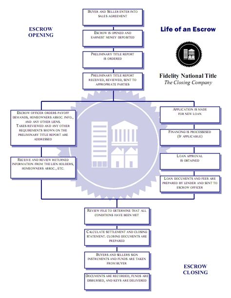 It's 'Word of the Day' Wednesday and today we're talking about the escrow process. What does it mean and how does it work...  An escrow is a bond, deed, or other document kept in the custody of a third party, taking effect only when a specified condition has been fulfilled. The flowchart above explains the process from start to finish. Escrow Process, Transaction Coordinator, Flow Chart, Crash Course, Word Of The Day, Live In The Now, Third Party, Design Company, The Process