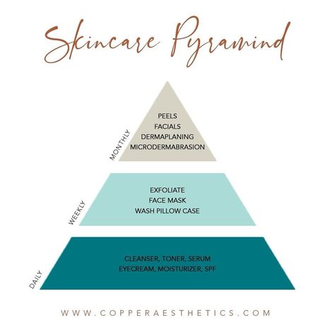 Elevate your skincare routine to new heights with the perfect pyramid of beauty essentials. ✨ #copperaesthetics #elementalbeauty #thecopperclub #skincaregoals #medicalgradeskincare Beauty Pyramid, Skincare Pyramid, Pyramid Aesthetic, Skincare Company, Esthetician, Beauty Essentials, Skincare Routine, Pyramid, Skin Care