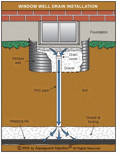 http://forums.redflagdeals.com/how-does-basement-window-well-drain-1211575/ Egress Window Well, Basement Window Well, Window Wells, Window Well Cover, Basement Window, Egress Window, Window Well, Basement Plans, Diy Basement