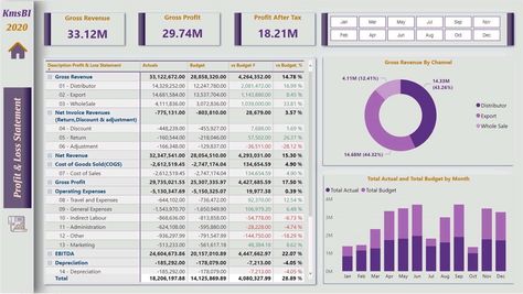 Financial Dashboard Design, Tableau Dashboard Design, Powerbi Design, Powerbi Dashboard Design, Power Bi Dashboards Design, Power Bi Dashboard Template, Dashboard Design Inspiration, Dashboard Power Bi, Powerbi Dashboard