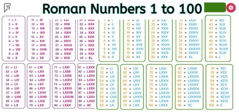 Title: Roman Numbers 1 to 100 in table #RomanNumbers1to100 Roman Numeral 10, Roman Numeral 1, Roman Numbers, 1 To 100, Windows Wallpaper, Ancient Rome, Roman Numerals, Roman Empire, Reading Writing