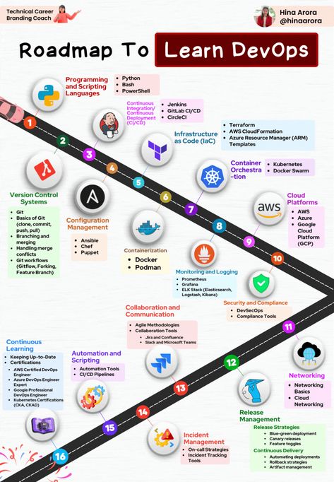 Hina Arora on LinkedIn: DevOps Roadmap:

Kickstart your DevOps journey with these key… | 55 comments Devops Roadmap, Python Roadmap, Networking Basics, Learn Python, Learn Computer, Ball Wallpaper, Learn Computer Coding, Dragon Ball Wallpaper Iphone, Insta Followers