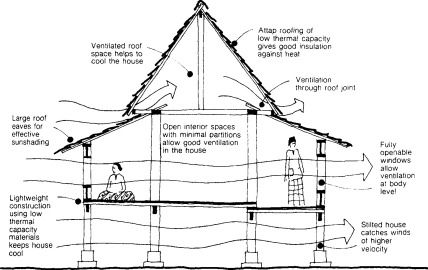 House Ventilation, Kerala Architecture, Tropical House Design, Thai House, Passive Design, Tropical Architecture, Vernacular Architecture, Tropical House, Modern Tropical