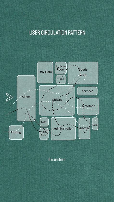 Save this for your design process! Spatial Distribution Diagram (bubble diagram) for Primary School User circulation pattern of students… | Instagram School Zoning Diagram, School Bubble Diagram, Spatial Program Diagram, Architecture Diagram Circulation, Architecture Spatial Diagram, Spatial Diagram Architecture, Form Analysis Architecture, Concept For School Design Architecture, Circulation Diagram Architecture Plan