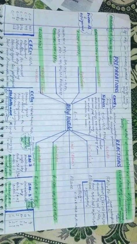 Alkyl halide reactions hand written notes Alkyl Halides Notes, Alcohol Phenol Ether Mind Map, Organic Chemistry Mind Map, Chem Notes, Organic Reactions, Neet Notes, Organic Chemistry Study, Chemistry Study Guide, Redox Reactions