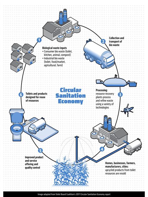 Re-Engineering the World's Waste Ecosystem | Engineering For Change Environment Engineering, Design Engineering, After Six, Ecosystem, Big Picture, Case Study, Wellness Design, Government, Engineering