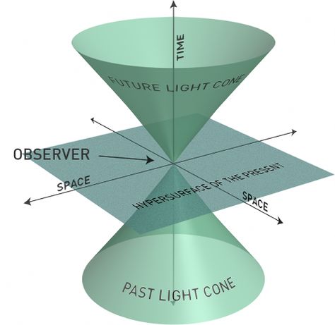 What is Space What Is Space, General Relativity, Theoretical Physics, Theory Of Relativity, Physics And Mathematics, String Theory, Quantum Mechanics, Quantum Physics, Space Time