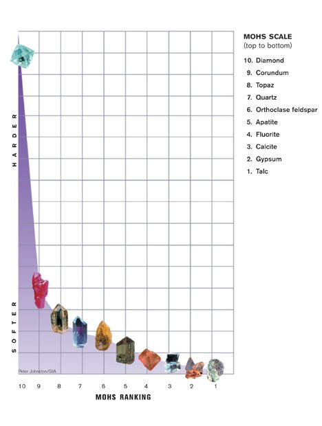 Mohs Scale Jewellery Stones, Jewelry Reference, Jewelry Facts, Spinel Jewelry, Conch Pearl, Ruby Rings, Cleaning Guide, Mohs Scale, School Jewelry