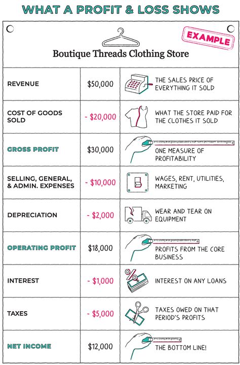 Business Profit And Loss, Accounting For Beginners, Profit Loss Worksheet, Basic Finance, Finance Notes, Napkin Finance, Finance Basics, Accounting Notes, Learn Accounting