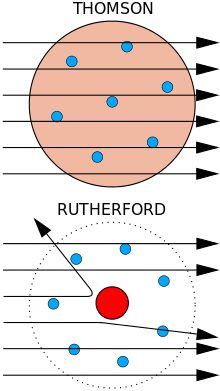 Atom History Of Atomic Theory, Applied Chemistry, Atomic Mass Unit, Atomic Model, Ernest Rutherford, Bohr Model, Atomic Theory, Nuclear Force, Physics Notes