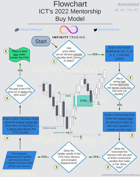 Ict Trading Concepts, Nse Stocks, Inner Circle Trader, Smc Trading, Trading Hacks, Ict Trading, Trading View, Trading Motivation, Market Structure