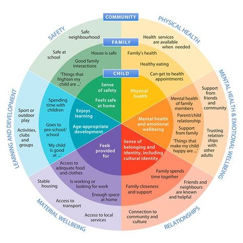 Bronfenbrenner. | EAD 504 Social Constructivism | Pinterest | Html Urie Bronfenbrenner, Social Constructivism, Respectful Relationships, Social Work Theories, Child Development Theories, Human Growth And Development, Nurturing Relationships, Early Childhood Education Programs, Early Childhood Education Activities