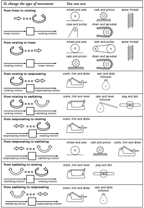 Puppet Mechanics, Simple Mechanics, Whirligigs Patterns, Kinetic Toys, Mechanical Projects, Clock Repair, Mechanical Art, Stem Learning, Kinetic Sculpture