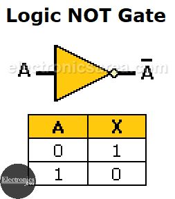 The logic NOT Gate - Symbol, Truth Table - Electronics Area Logic Symbols, Truth Table, Logic, Gate, Electronics