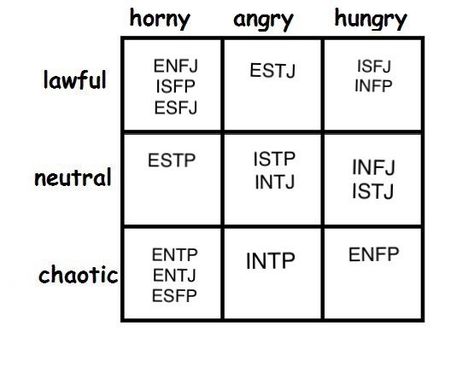 My Personality With Template, Mbti Bingo, Mbti Chart, Entp And Intj, Alignment Charts, Mbti Charts, Alignment Chart, Mbti Test, Enfp Personality